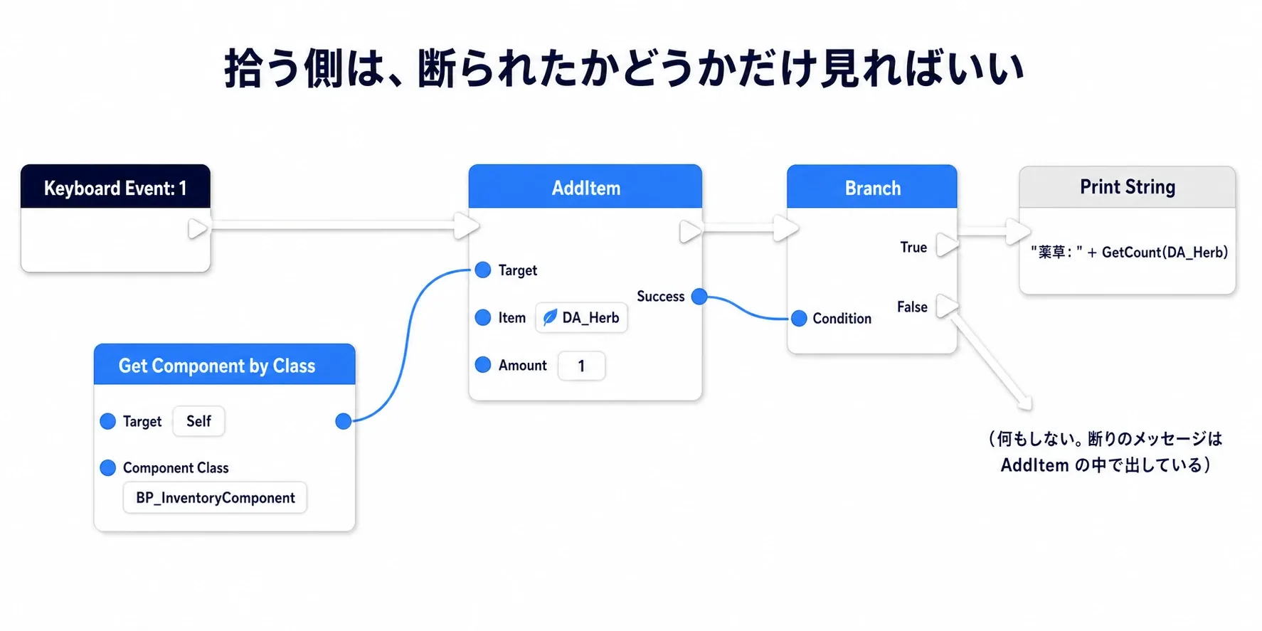 キーボードイベントからGet Component by ClassでInventory Componentを取り、AddItemを呼んでSuccessをBranch  で受けるノードグラフ