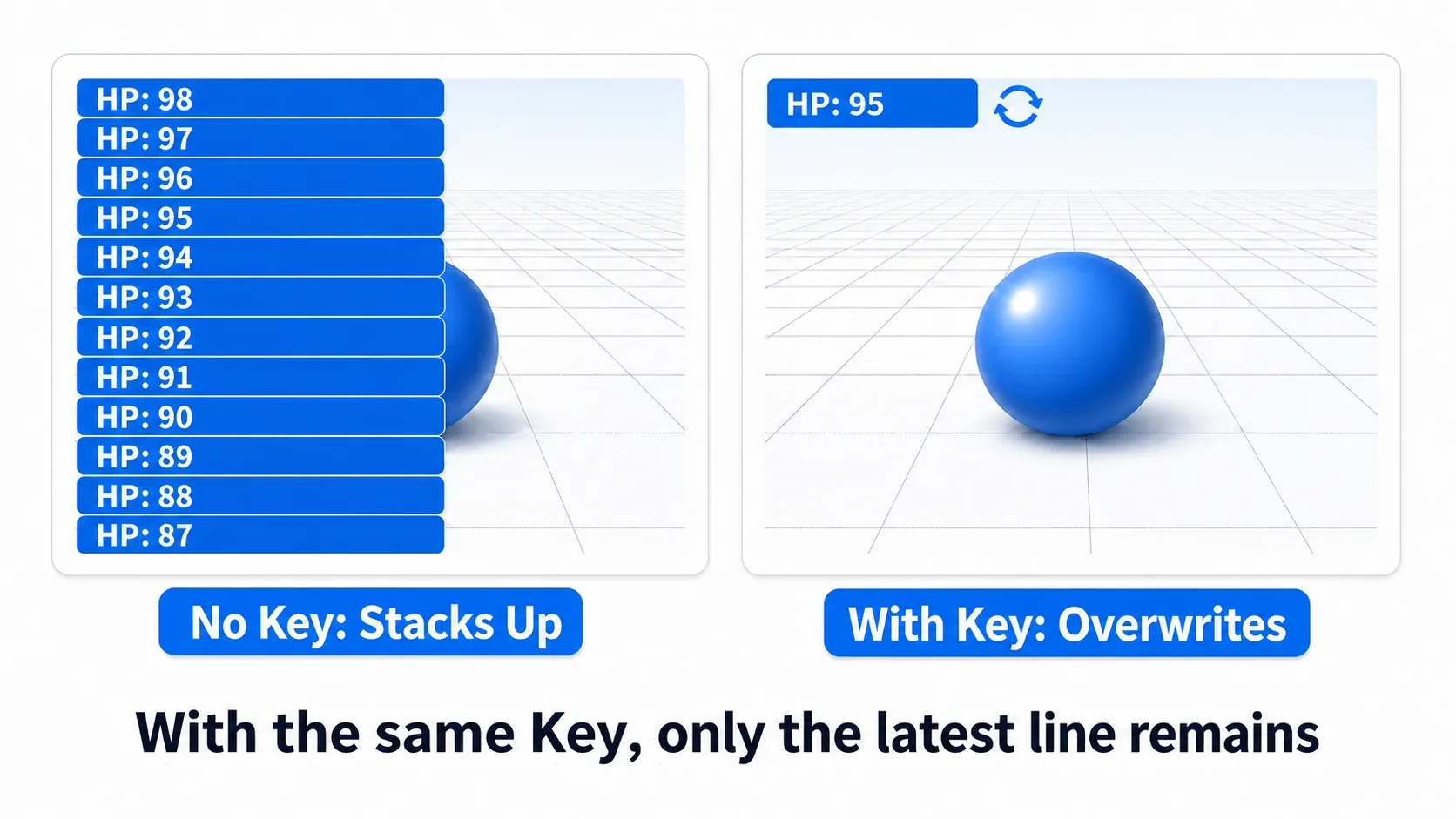 Without a Key, messages pile up and fill the screen; with a Key, only the newest line is displayed, overwriting the previous one