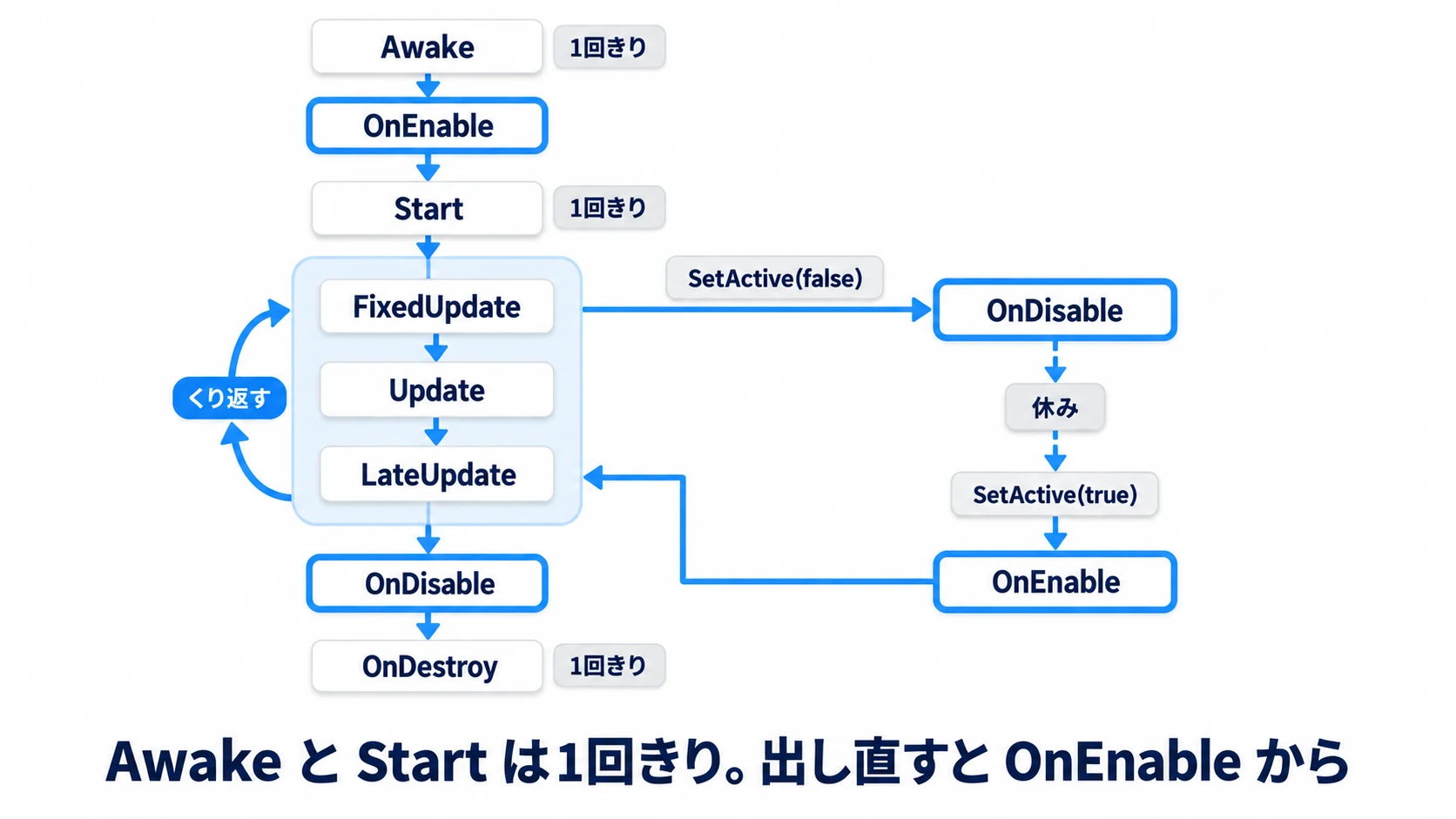Unityライフサイクルの実行順序を示す流れ図。Awake、OnEnable、Startの後、FixedUpdate、Update、LateUpdateが毎フレームループし、最後にOnDestroyが呼ばれる。SetActiveで出し直すと、OnDisableとOnEnableだけが呼ばれる