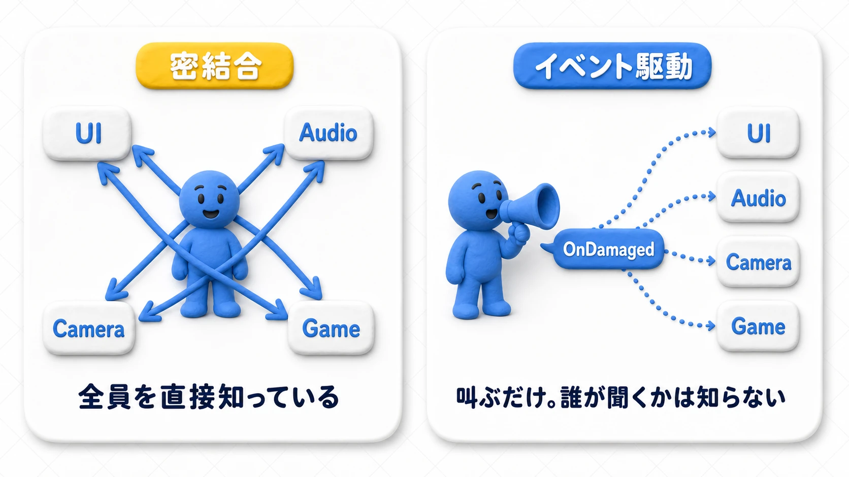 密結合とイベント駆動の比較図。左は発信者が各マネージャーへ直接参照の線を張り巡らせて絡み合い、右は発信者がイベントを発行するだけで、購読者が各自それを受け取るすっきりした構造