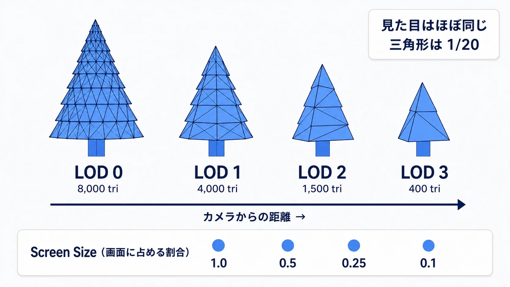 同じ木がLOD0からLOD3へ、距離に応じて段階的に簡略化されていく図。画面上の見た目はほぼ変わらない