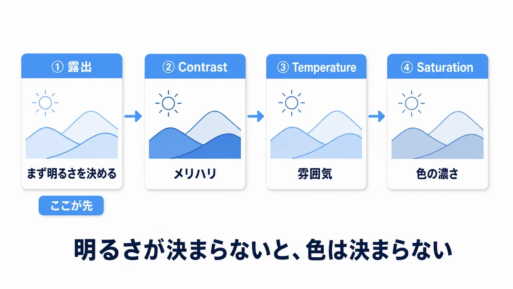 露出・コントラスト・色温度・彩度の順に調整していく流れの図