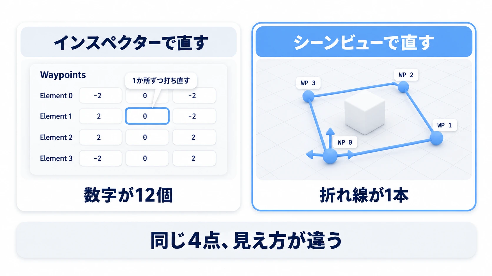 左のインスペクターにElement 0〜3の12個の数字、右のシーンビューに敵を囲む折れ線が1本描かれた図