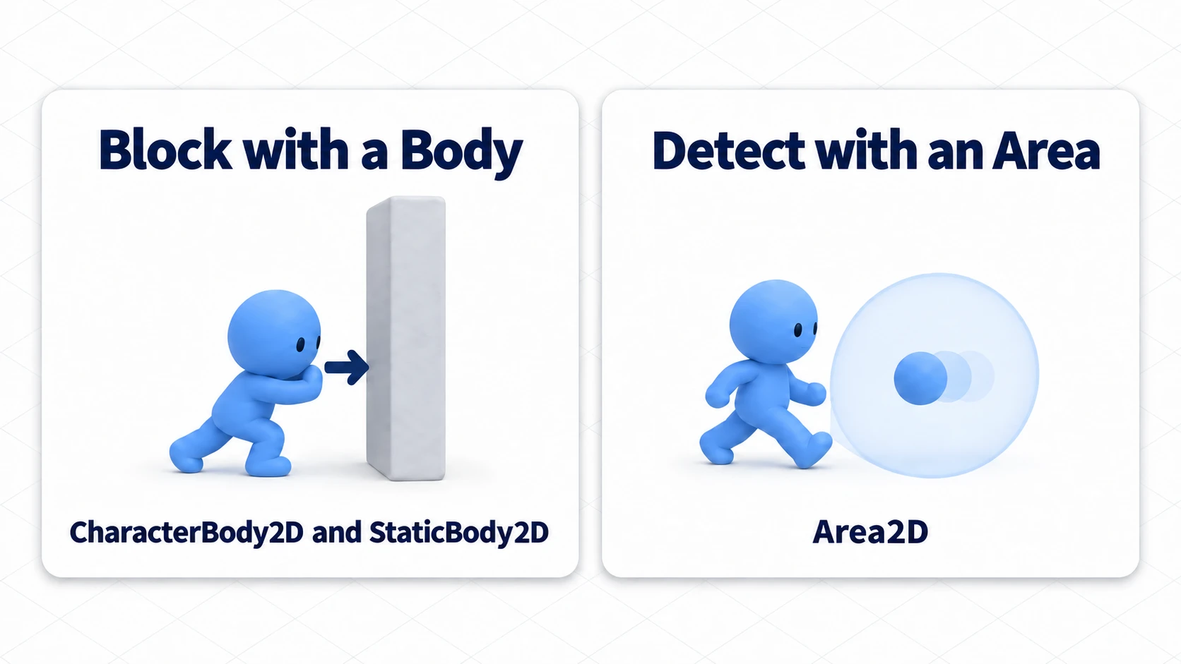 Blocking with a body stops you. Noticing with an area lets you pass through while the coin disappears. Both are "a hit," handled by different things
