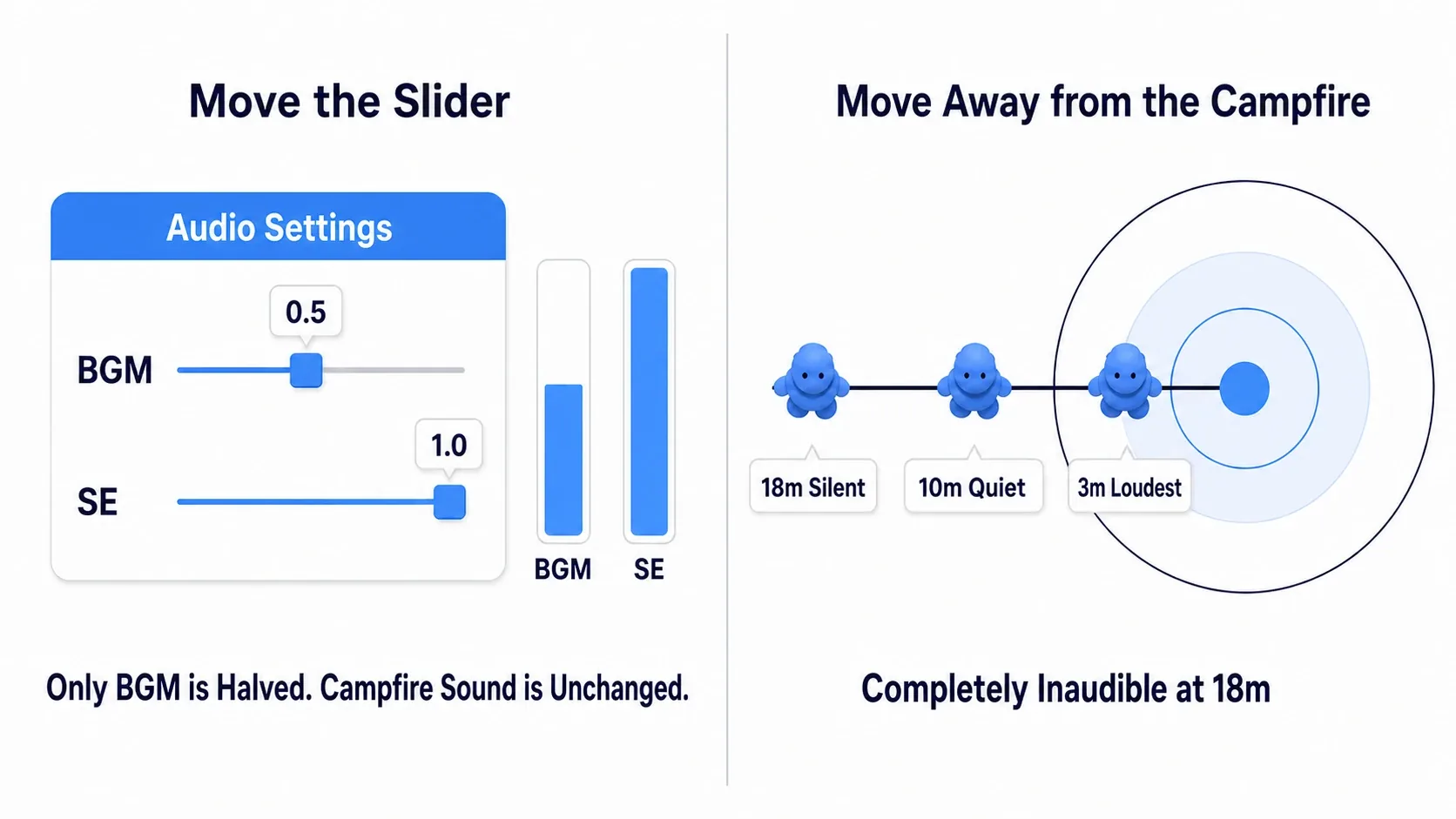 Diagram showing the slider lowering only music while ambience fades out as the player walks away from the campfire
