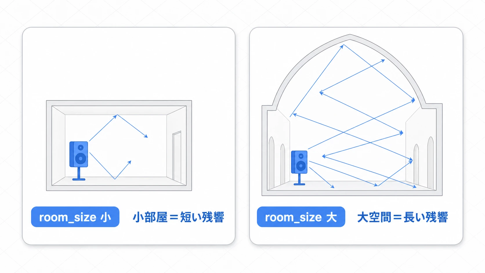 room_sizeが小さい小部屋では反射が短くすぐ収まり、大きい大空間では反射が長く尾を引く様子を対比したリバーブの図