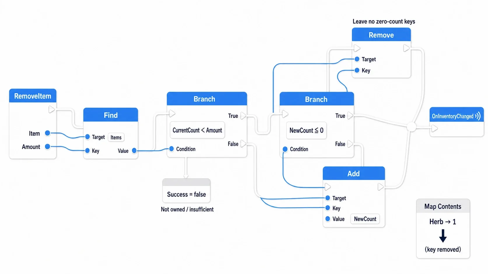 Node graph of the RemoveItem function: Find checks the count, bails out false if insufficient, subtracts otherwise, Removes if the result is 0 or less, otherwise writes back with Add, then Calls OnInventoryChanged