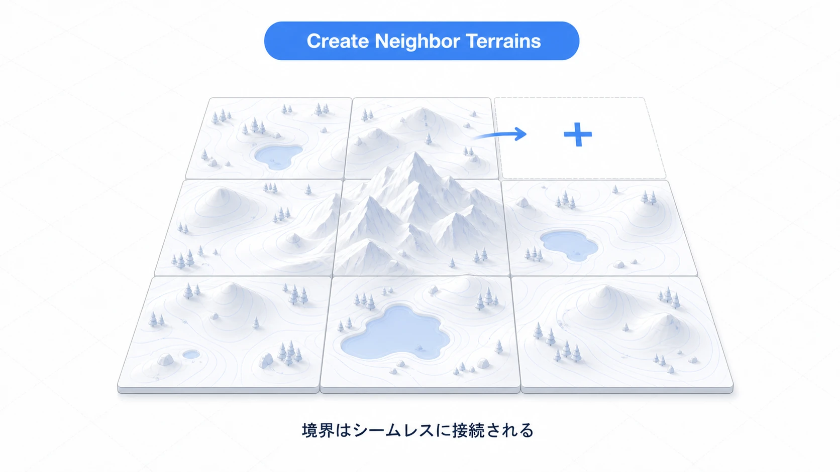 複数Terrainタイルの概念図。3×3のタイルに分割された地形が隙間なく並び、Create Neighbor Terrainsで新しいタイルが追加される。境界はシームレスに接続される