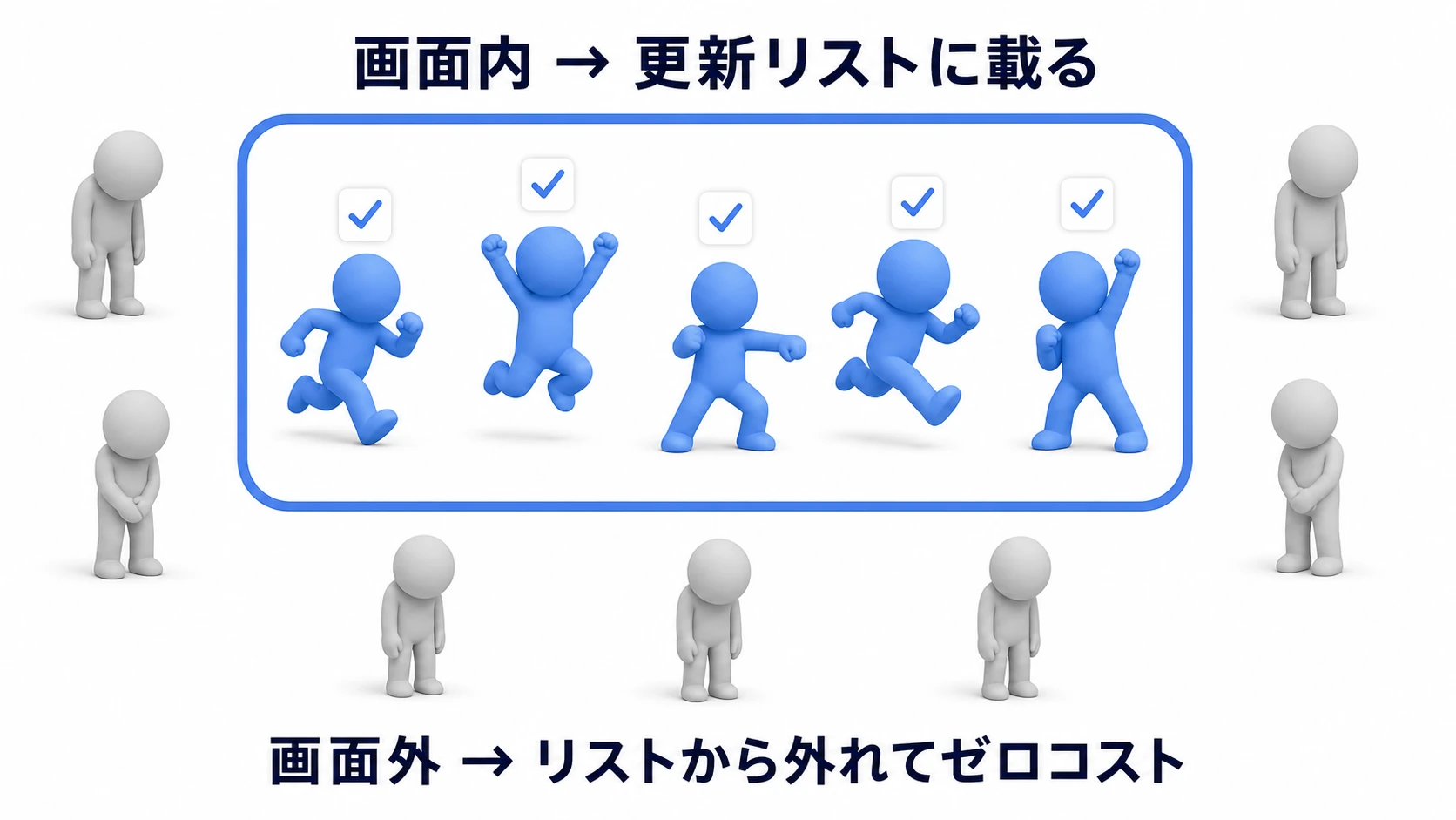 実践例の図。画面（カメラの枠）の中にいる敵だけがマネージャーの更新リストに載っていて、画面外に出た敵はリストから外れて眠っている