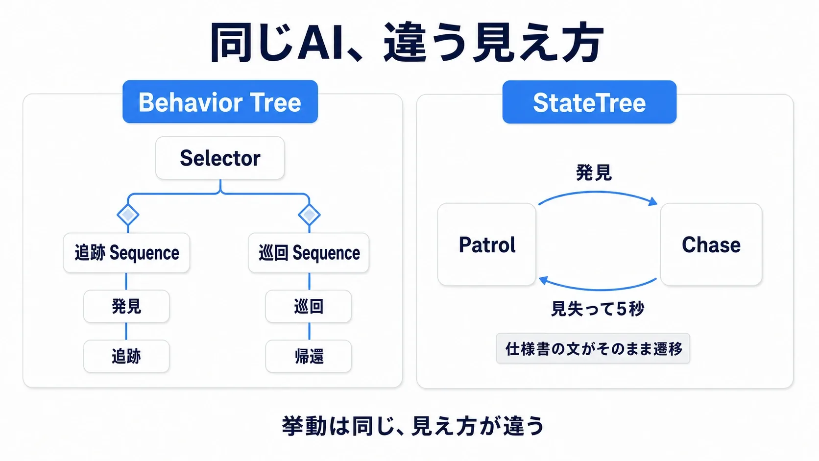 同じ巡回→追跡→帰還のAIを、左にBehavior Treeの木構造、右にStateTreeの状態遷移図で並べて対比した図