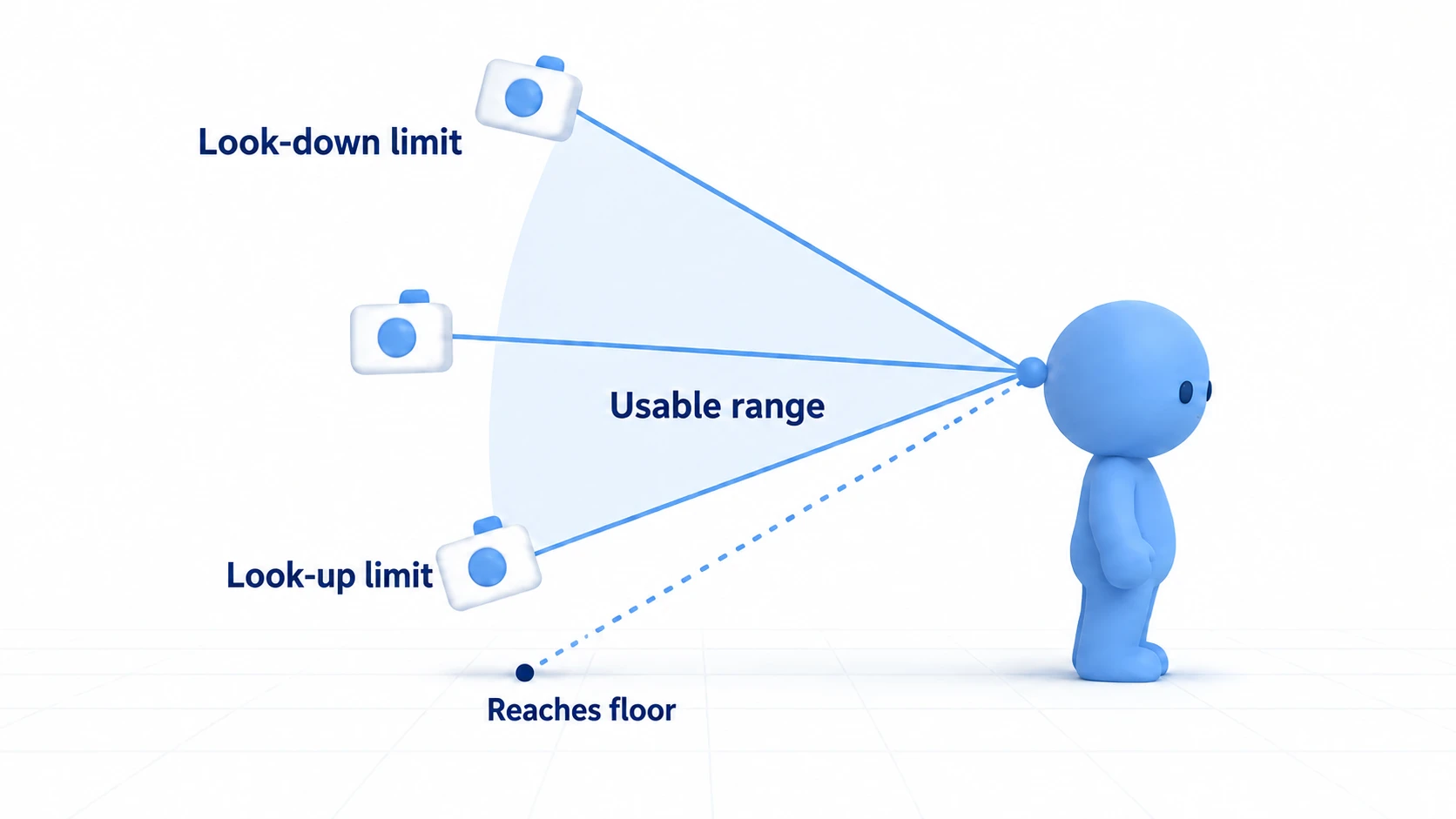 A side view. Rotating the camera too far toward looking up makes the arm's end reach the floor, so use only the range between the look-down limit and a look-up limit just short of the floor