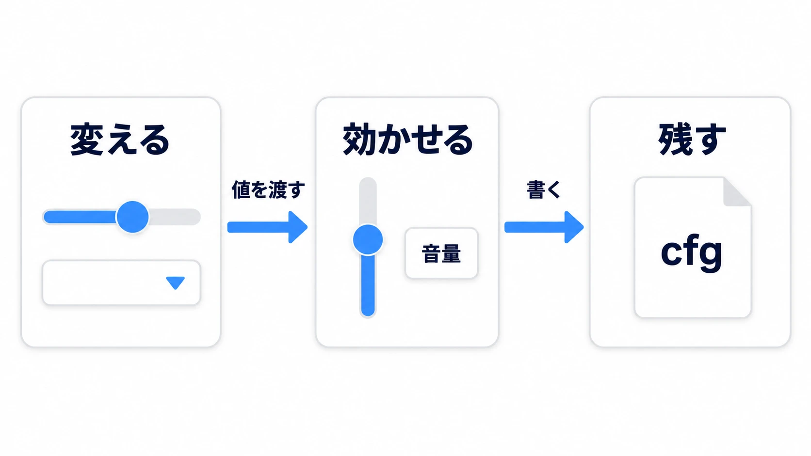設定画面の仕事を、画面の「変える」、エンジンへの「効かせる」、ファイルへの「残す」の3つに分けた図