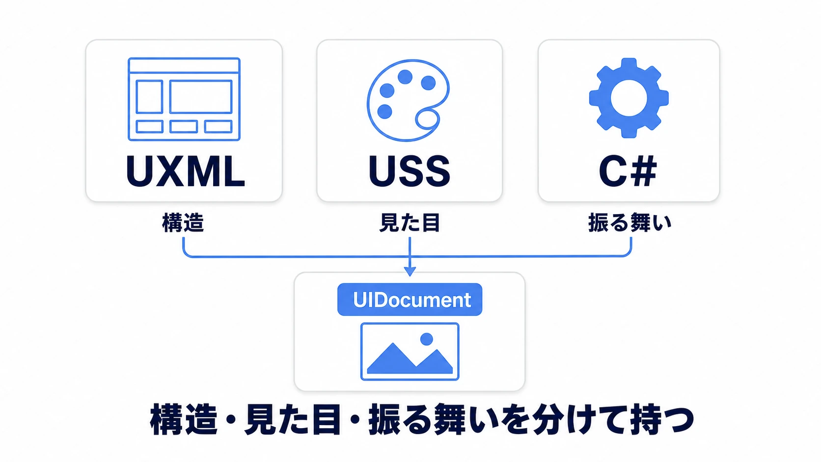 UXML・USS・C#の責務分担図。UXMLが構造、USSが見た目、C#が振る舞いを担当し、UIDocumentコンポーネントがそれらをシーンにつなぐ