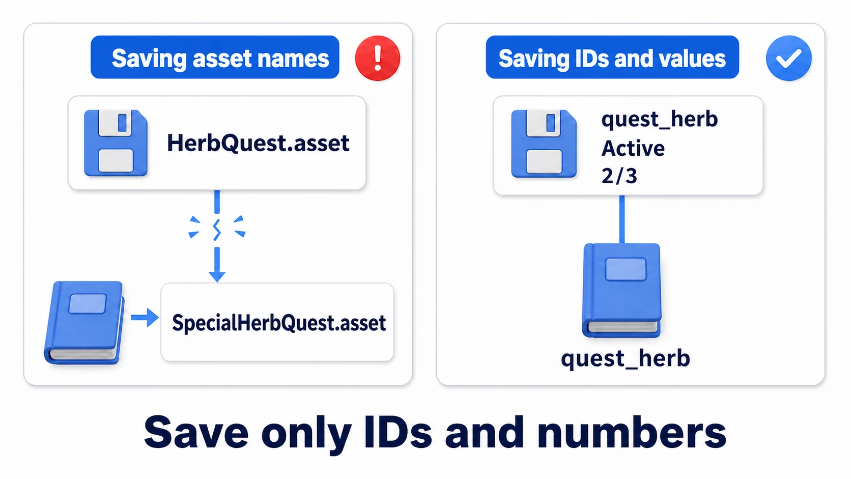 Comparison of save contents. Left: saving asset names — renaming the asset severs the link and breaks the save. Right: saving the quest_herb ID string with state and count, then looking the ledger back up by ID on load — nothing breaks