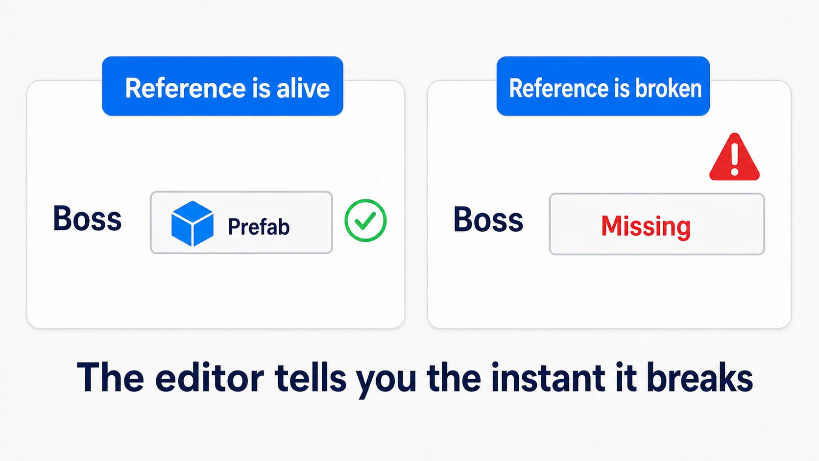 Diagram of the safety of direct references. A prefab is dragged directly into a MonoBehaviour's Inspector slot. If the referenced asset is renamed or deleted, the slot turns to Missing (red) and the editor warns you immediately, so breakage is caught right away