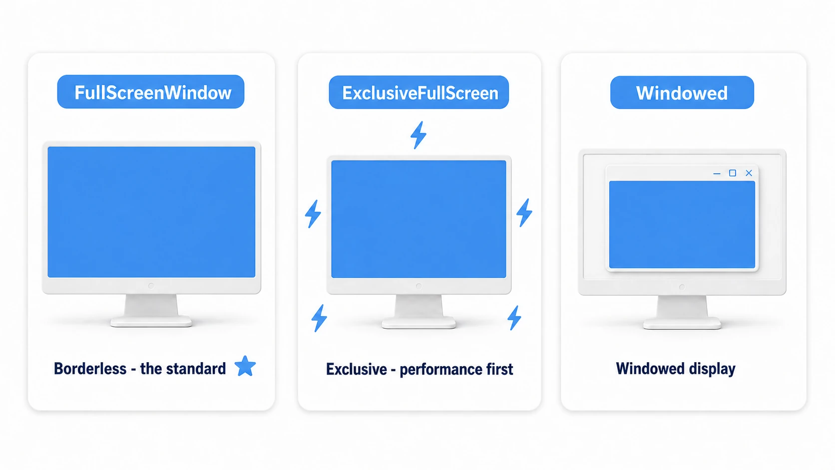 Comparison of the three fullscreen modes: FullScreenWindow = borderless, the modern standard; ExclusiveFullScreen = exclusive, performance first; Windowed = a framed window