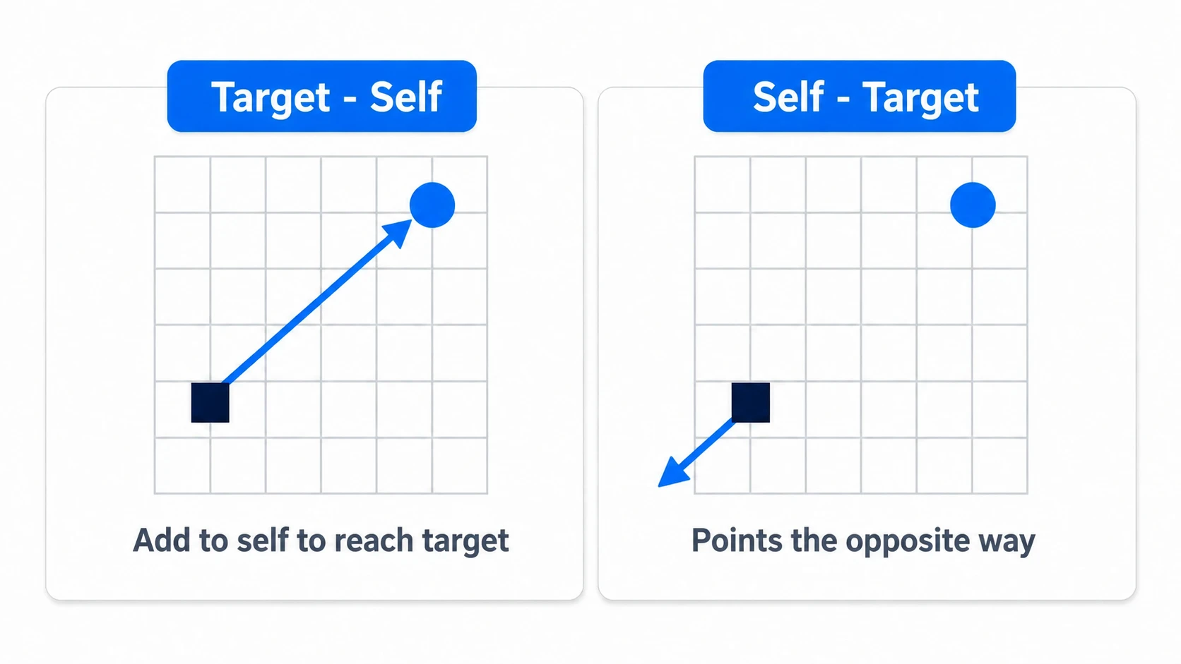target − self is the arrow from self to the target, and adding it to self reaches the target. Subtracting the other way points in the opposite direction