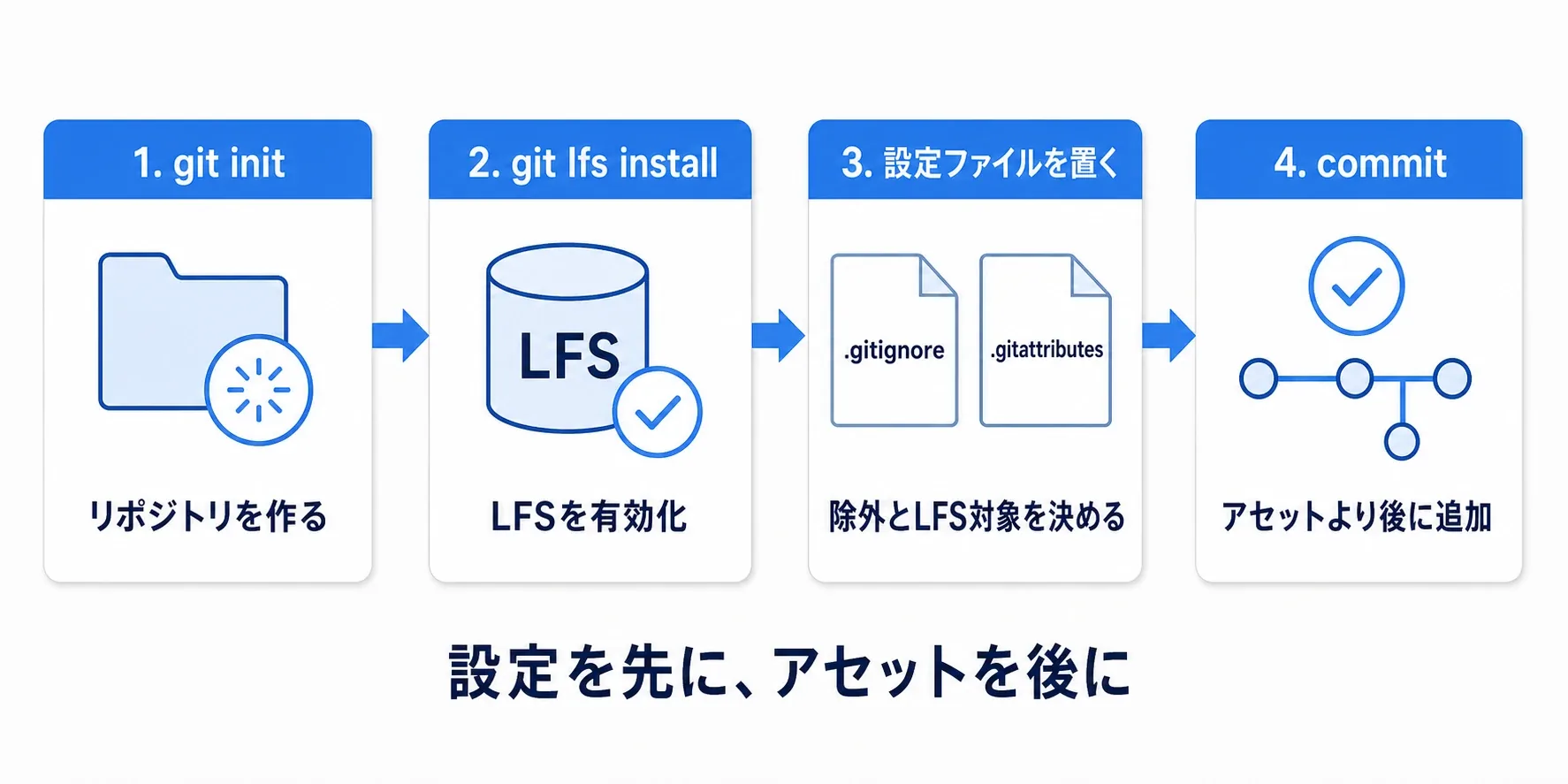 git init→lfs install→gitattributes配置→コミットの順に進む初回セットアップのフロー図
