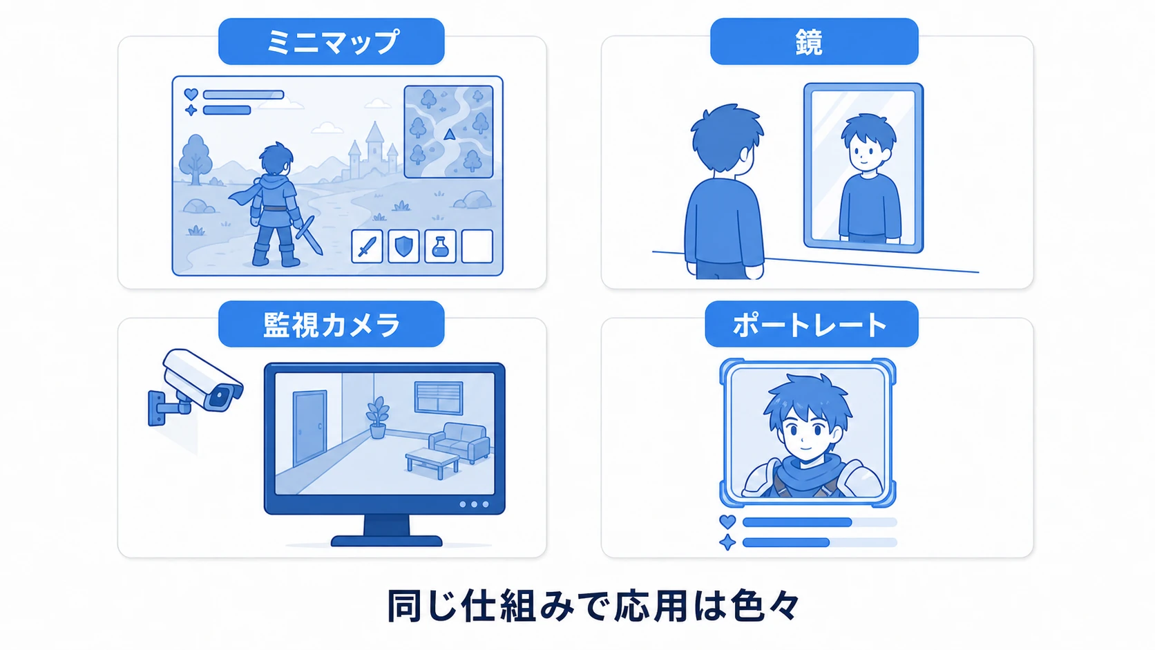 Render Textureの応用4種の図。ミニマップ（見下ろし→UI）、鏡（反対向きカメラ→鏡の面）、監視カメラ（別室のカメラ→モニター画面）、ポートレート（キャラ専用カメラ→立ち絵UI）を、それぞれカメラと貼り先の組み合わせで示す