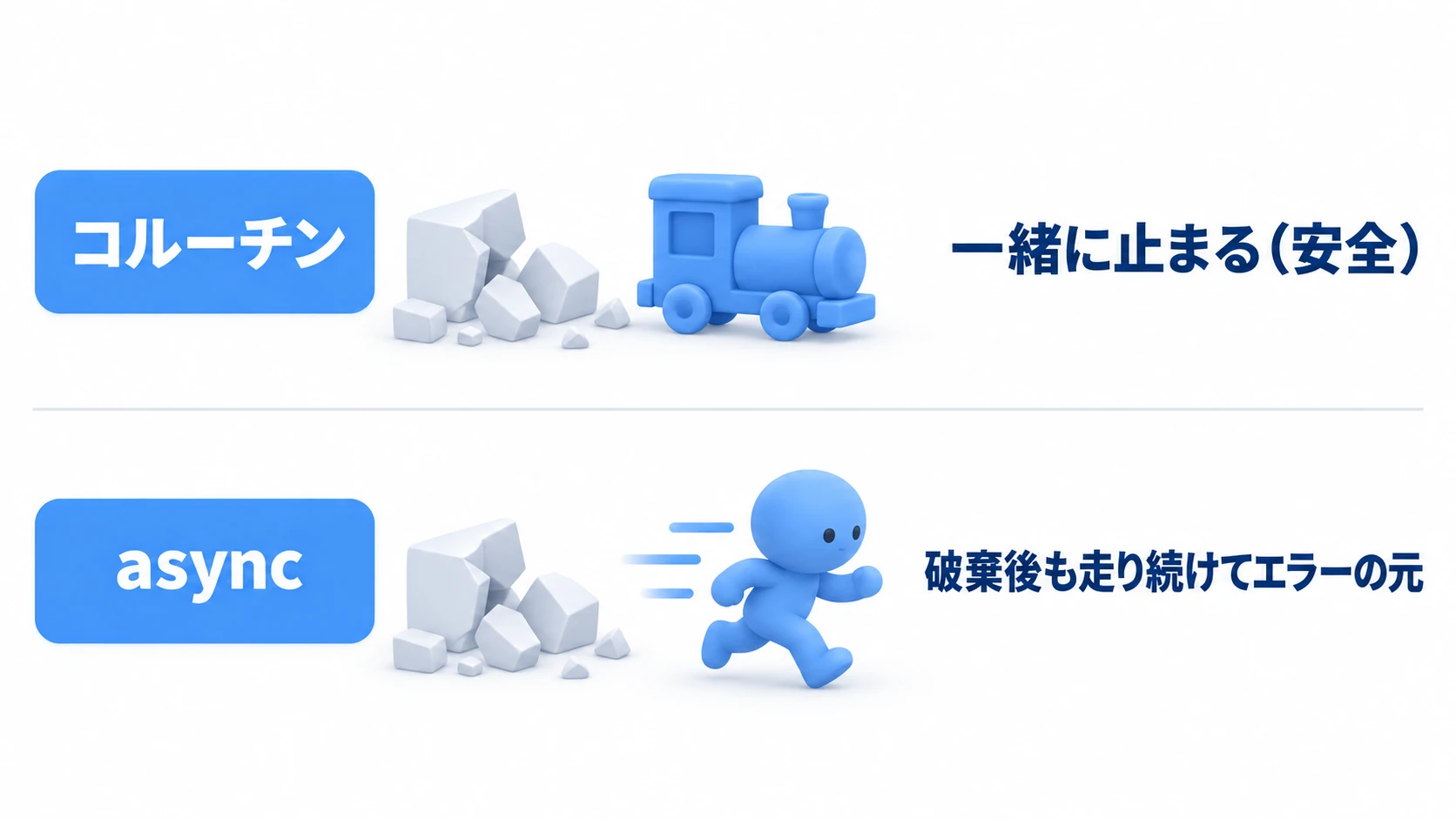 コルーチンとasyncの寿命の違いの図。GameObjectが破棄されるとコルーチンは一緒に止まるが、asyncメソッドは破棄後も走り続けて、消えたオブジェクトを触ろうとしてエラーになる