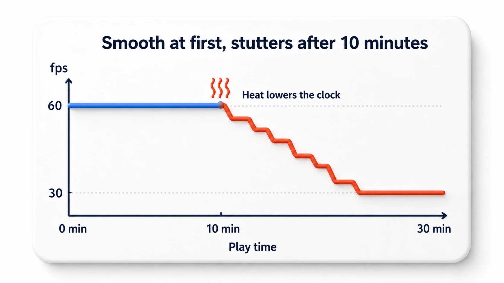 Graph of thermal throttling. It holds 60fps for the first 10 minutes, but once the device builds up heat the clock drops and fps steps down toward 30