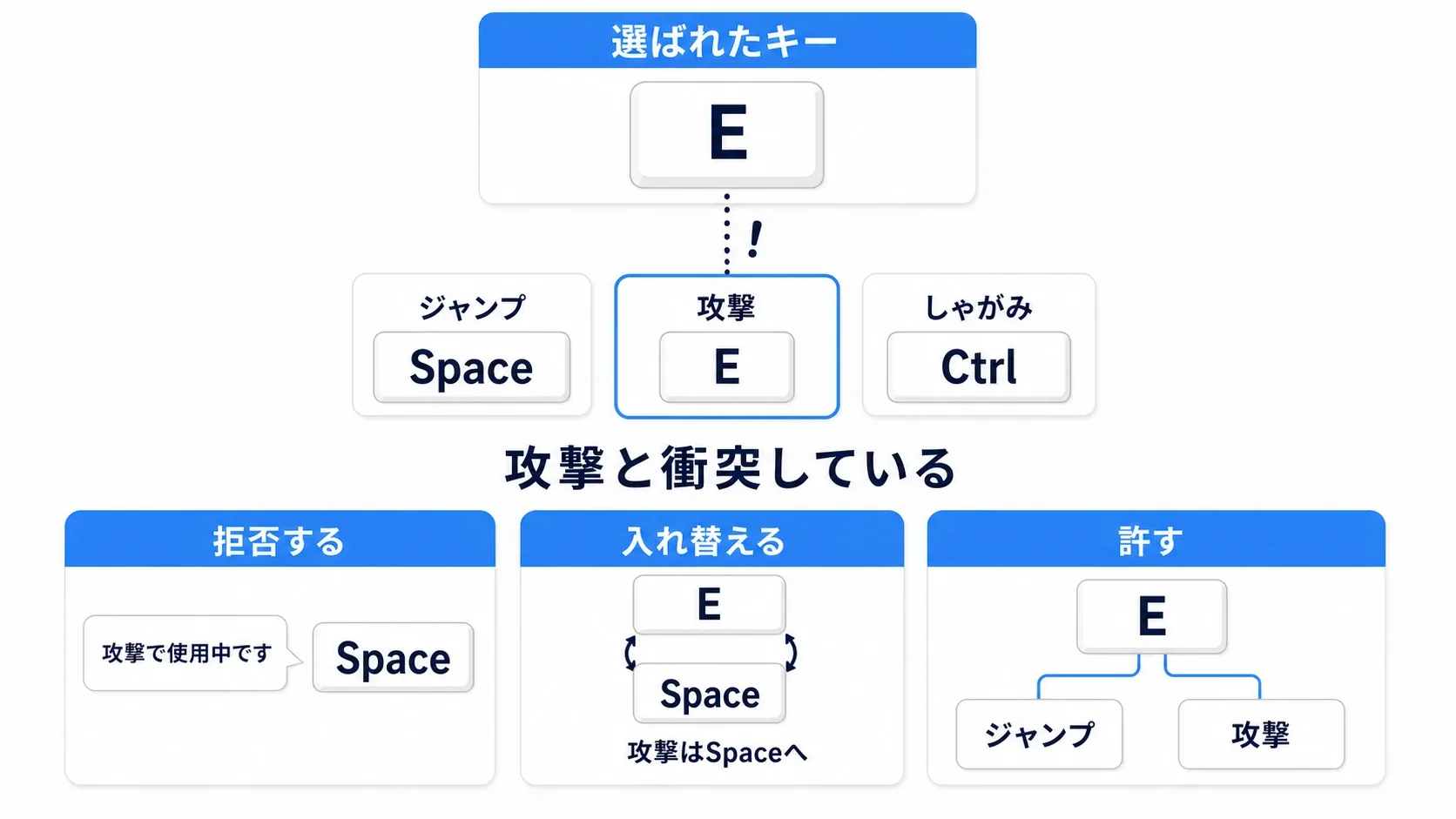 選ばれたキーが既存の割り当てと一致したとき、警告を出すか入れ替えるかの分岐図