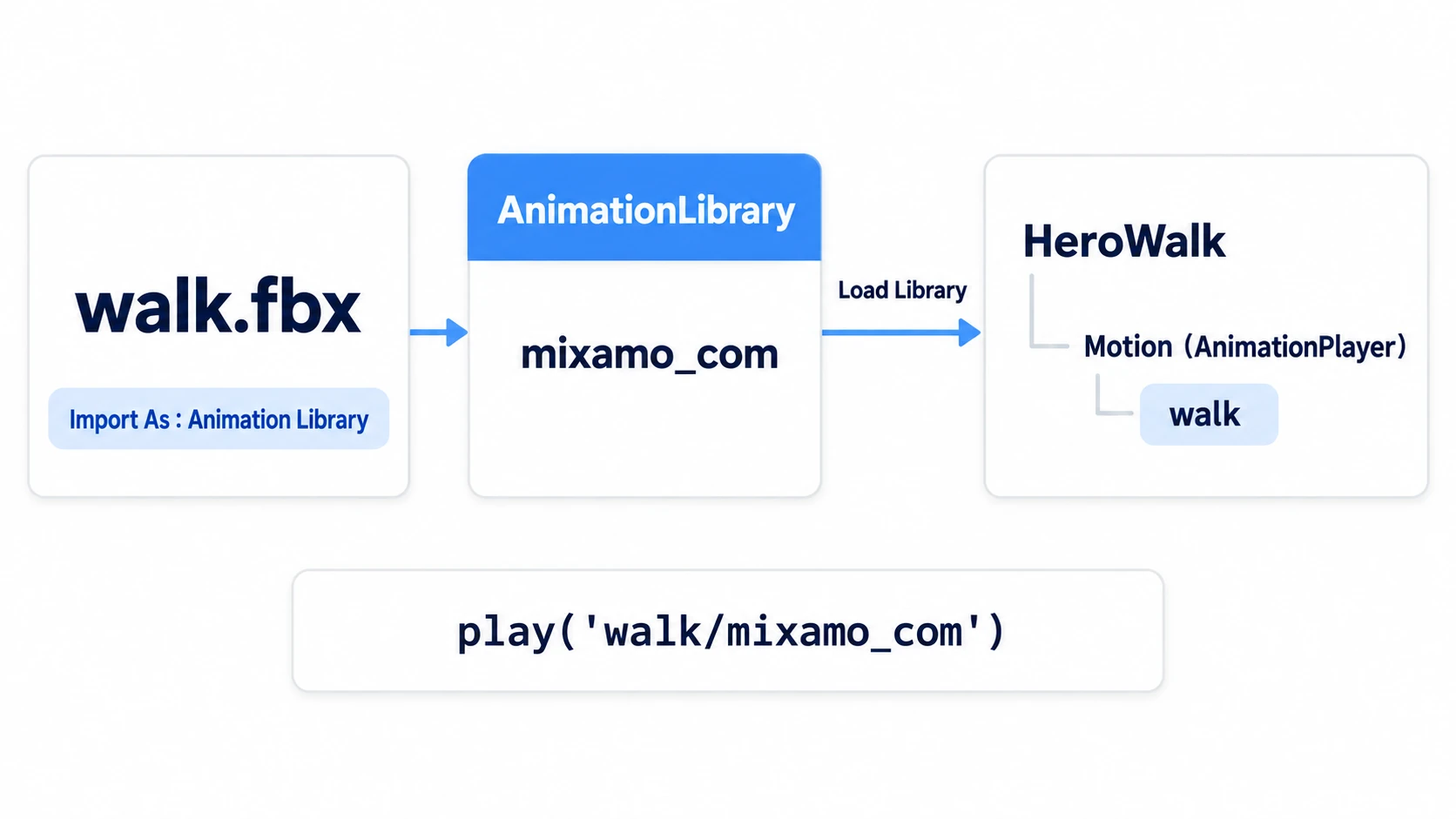 動き元のファイルをアニメの束として取り込み、Load Library で動き先の AnimationPlayer に入れて、名前をつないで再生する