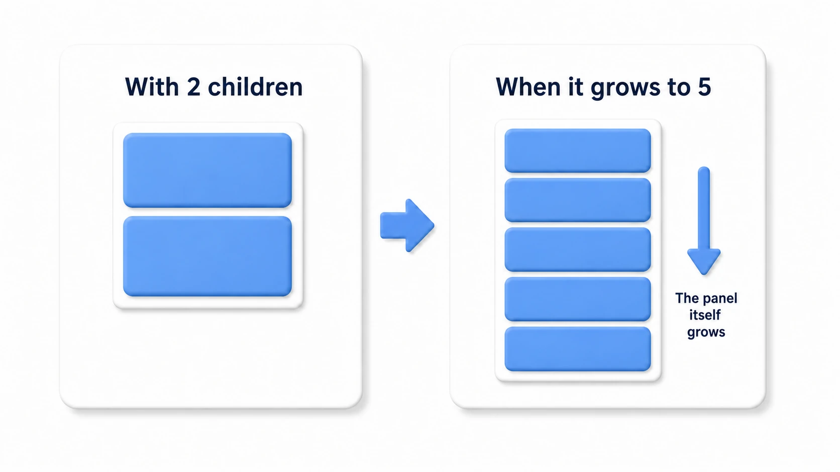Content Size Fitter diagram. With two children the panel is short; when children grow to five, the panel itself stretches vertically