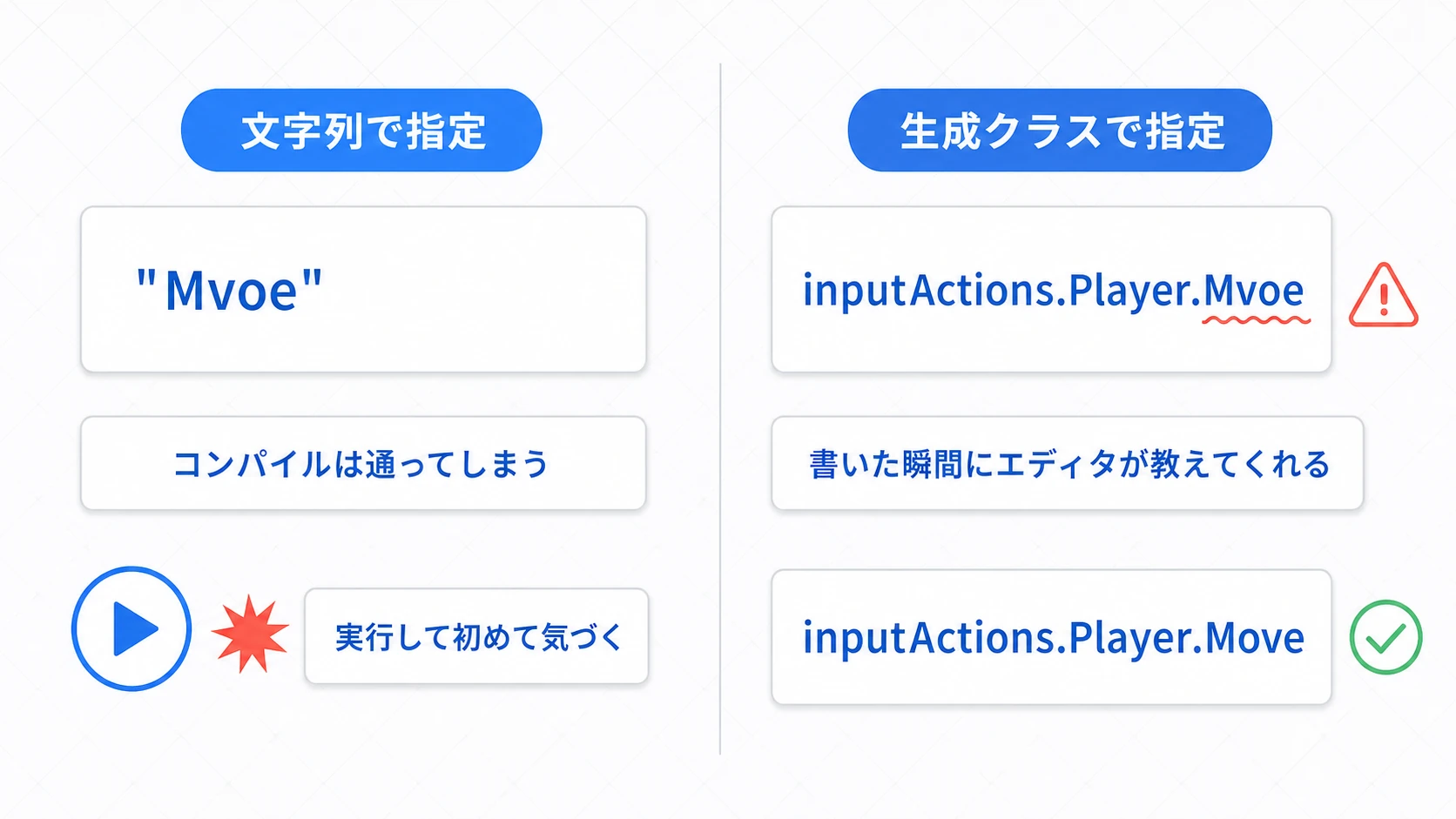 タイプセーフの意味を表す比較図。文字列指定はタイプミスしてもコンパイルが通ってしまい実行するまで気づけないが、生成クラスなら書いた瞬間にエディタがエラーで教えてくれる