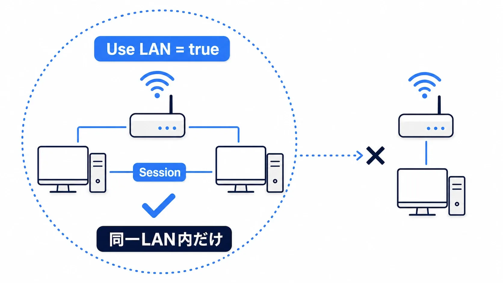 Online Subsystem NullのSessionは同一LAN(同じルーター)の中でしか見つからず、インターネット越しには届かないことを示した図