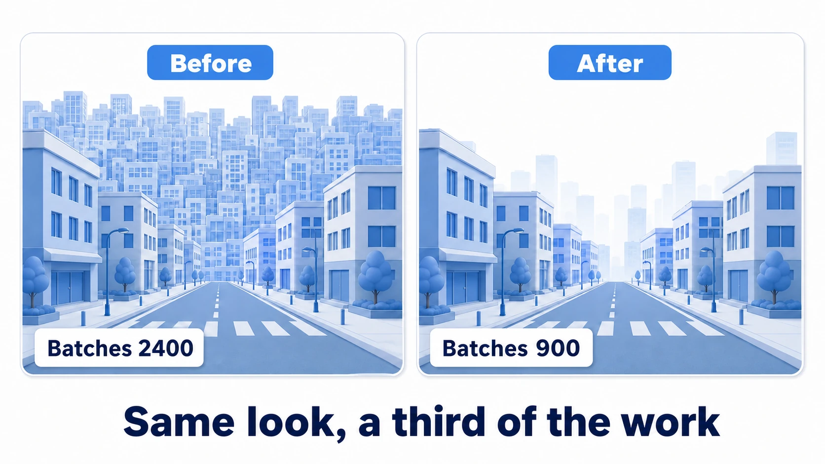 Before/after of the city cleanup: the same street view, with everything drawn and high numbers before, and simplified distance plus culled hidden geometry with lower numbers after
