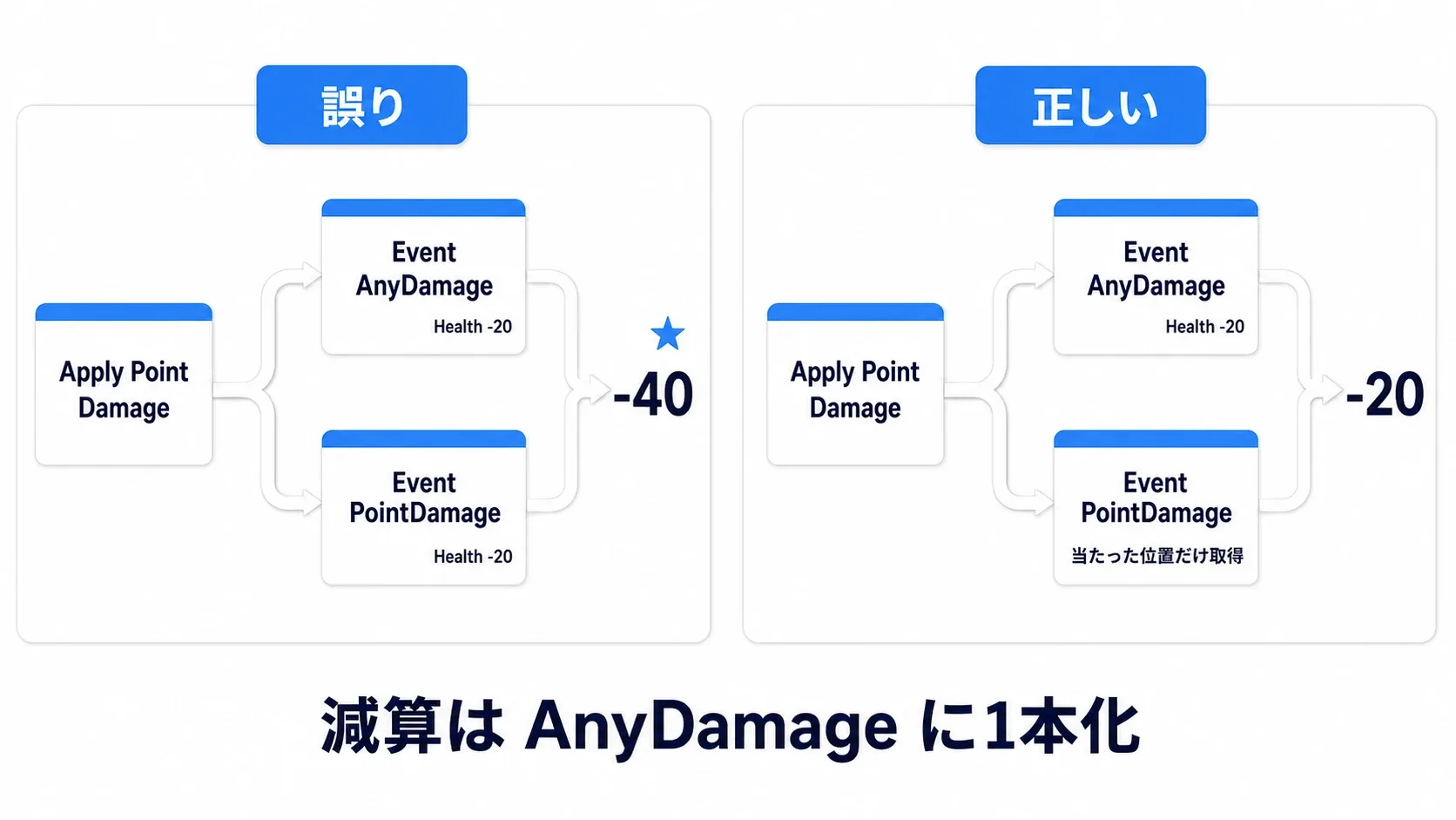 1発のApply Point DamageがEvent AnyDamageとEvent PointDamageの両方に届き、両方でHPを減らすと-40になる誤りと、AnyDamageにだけ減算を置いた正しい形を対比した図