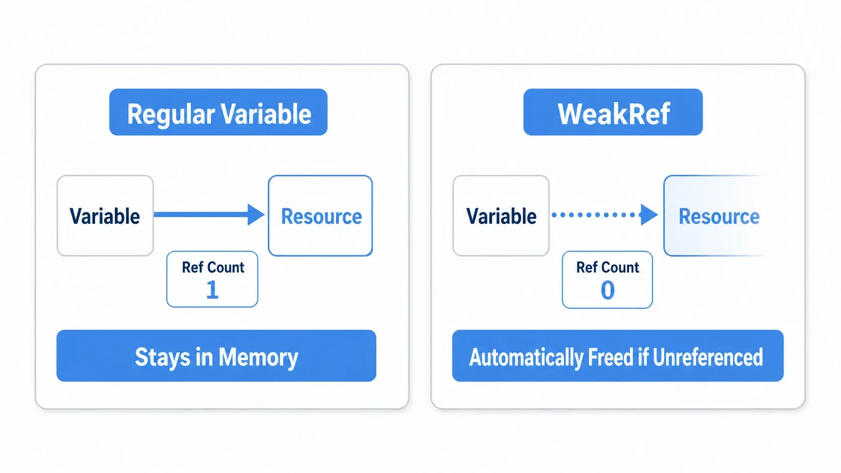 Diagram of the difference between reference counting and WeakRef: holding a resource in a normal variable keeps the reference count at one or more so it stays in memory, while WeakRef doesn't increment the count so the resource is freed automatically once nothing else references it