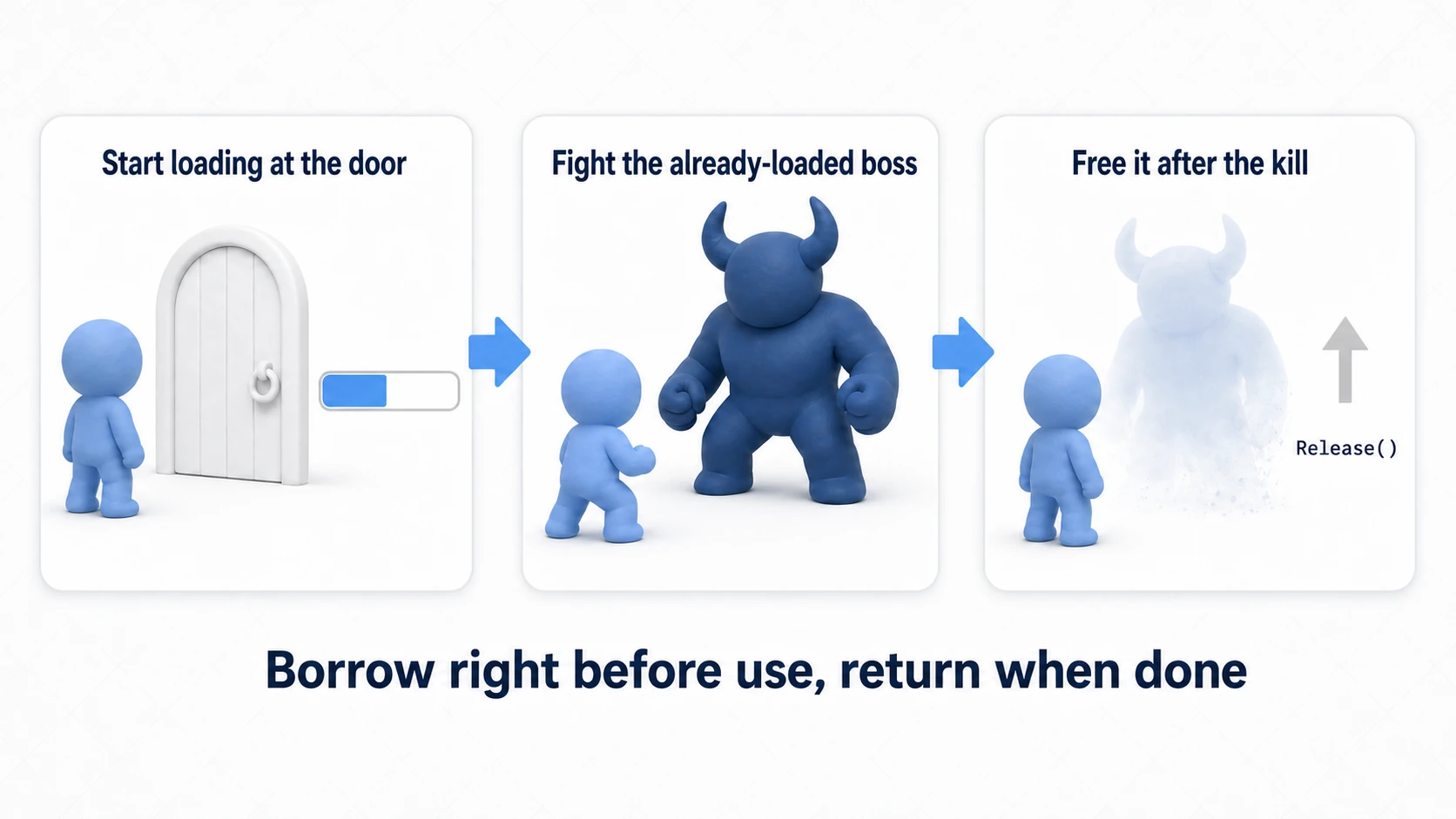 Flow of loading a boss just before the fight. Start the load in front of the door, fight the already-loaded boss, and free it with Release after defeating it. Borrow it right before use and return it when done