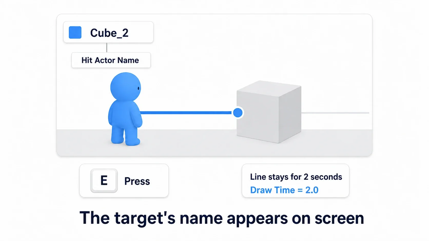 Diagram of a character facing a box, pressing E, a red line reaching the box, and Cube_2 appearing in the top-left of the screen