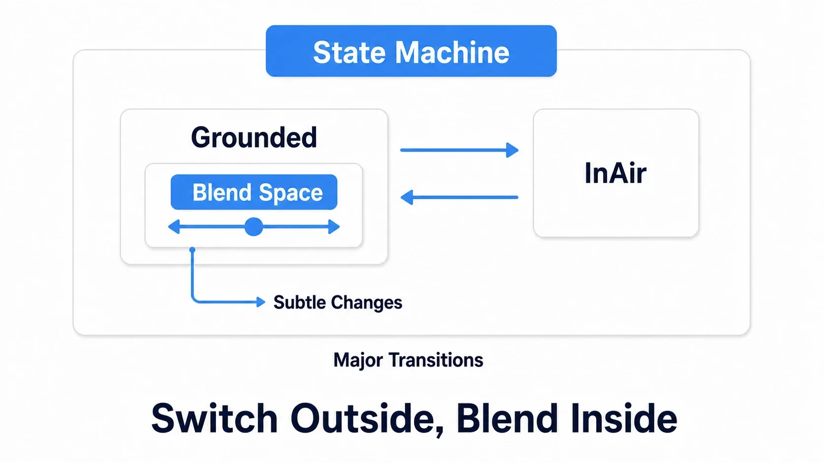 Diagram of the nested structure with a Blend Space inside the State Machine's Idle/Run state