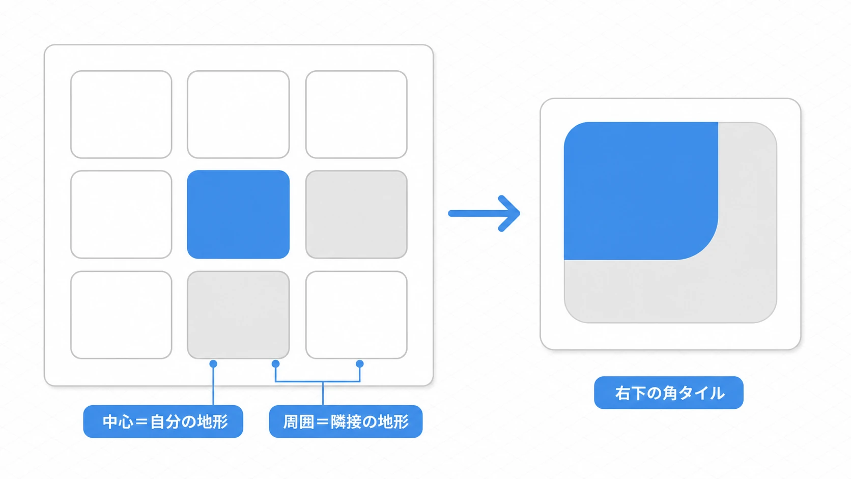 Peering Bitsの3x3グリッド解説図。中央のマスは自分自身の地形、周囲8マスは上下左右と斜めの隣接タイルの地形を表す。中央が草・下と右が土なら、そのタイルは草と土の右下境界に使われる