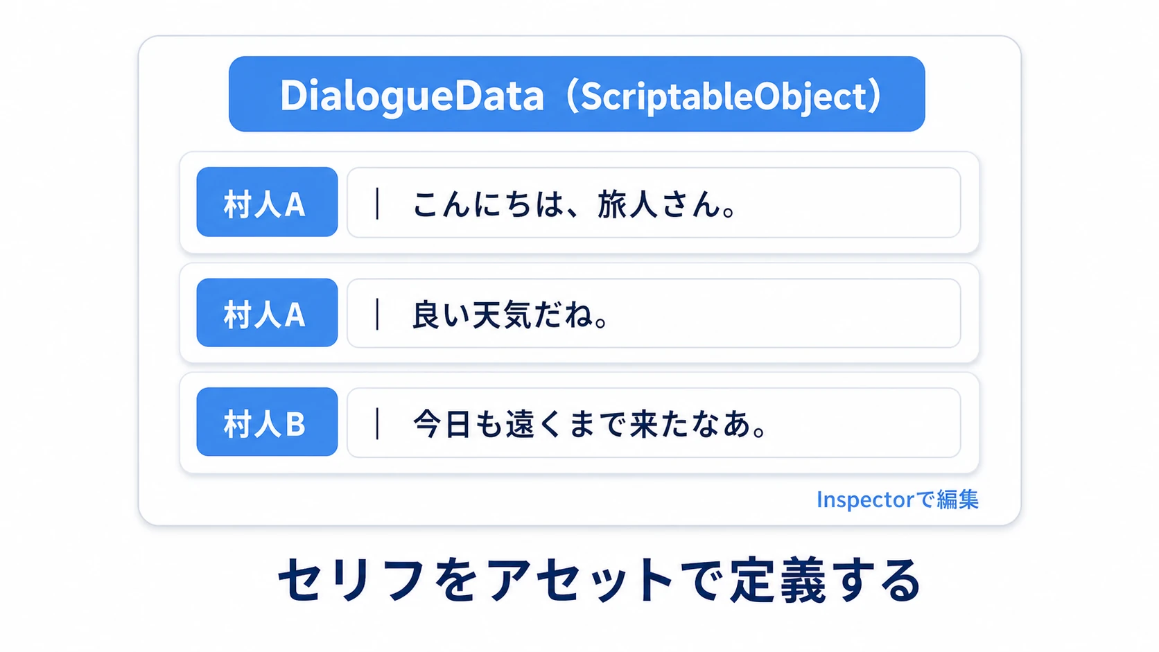 ScriptableObjectの会話データの図。Dialoguedata（会話アセット）の中に、複数のLine（話者名＋セリフ本文）が順番に並んでいる。Inspectorでセリフを追加・編集できる様子を示す