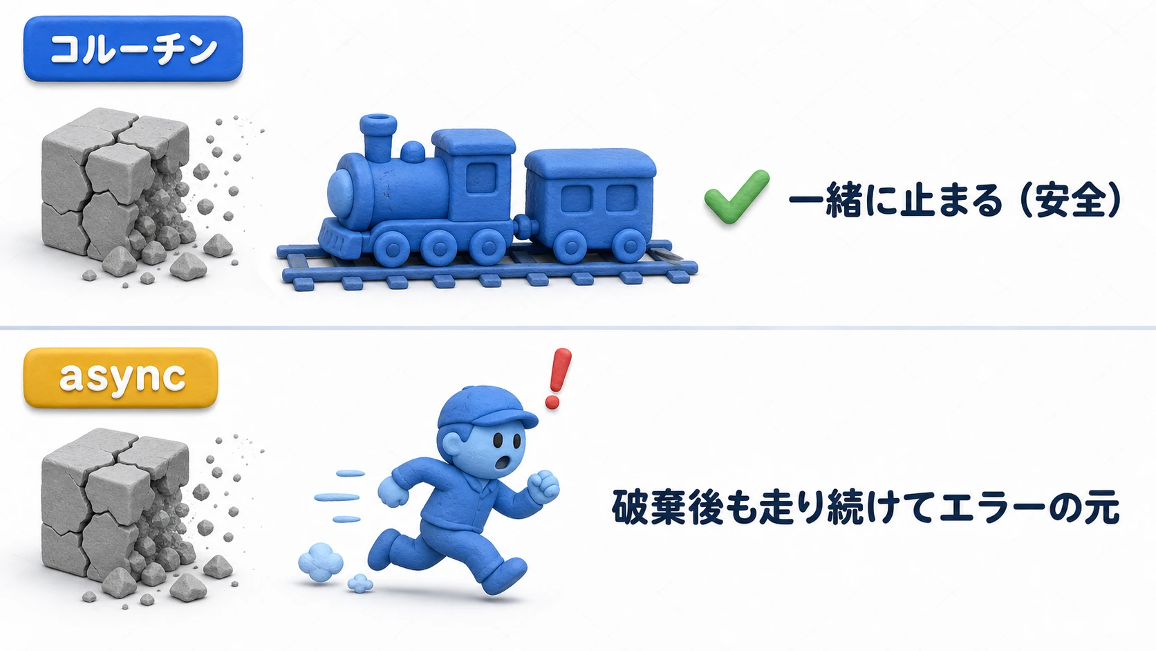 コルーチンとasyncの寿命の違いの図。GameObjectが破棄されるとコルーチンは一緒に止まるが、asyncメソッドは破棄後も走り続けて、消えたオブジェクトを触ろうとしてエラーになる
