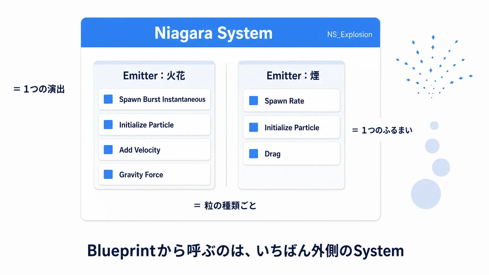 Niagara Systemの箱の中にEmitterが2つ入り、それぞれのEmitterの中にModuleが縦に並んでいる入れ子の図
