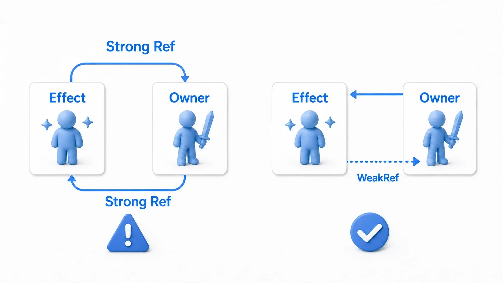 Example of Effect and Owner forming a loop with strong references, next to an example where WeakRef makes one side a weak reference