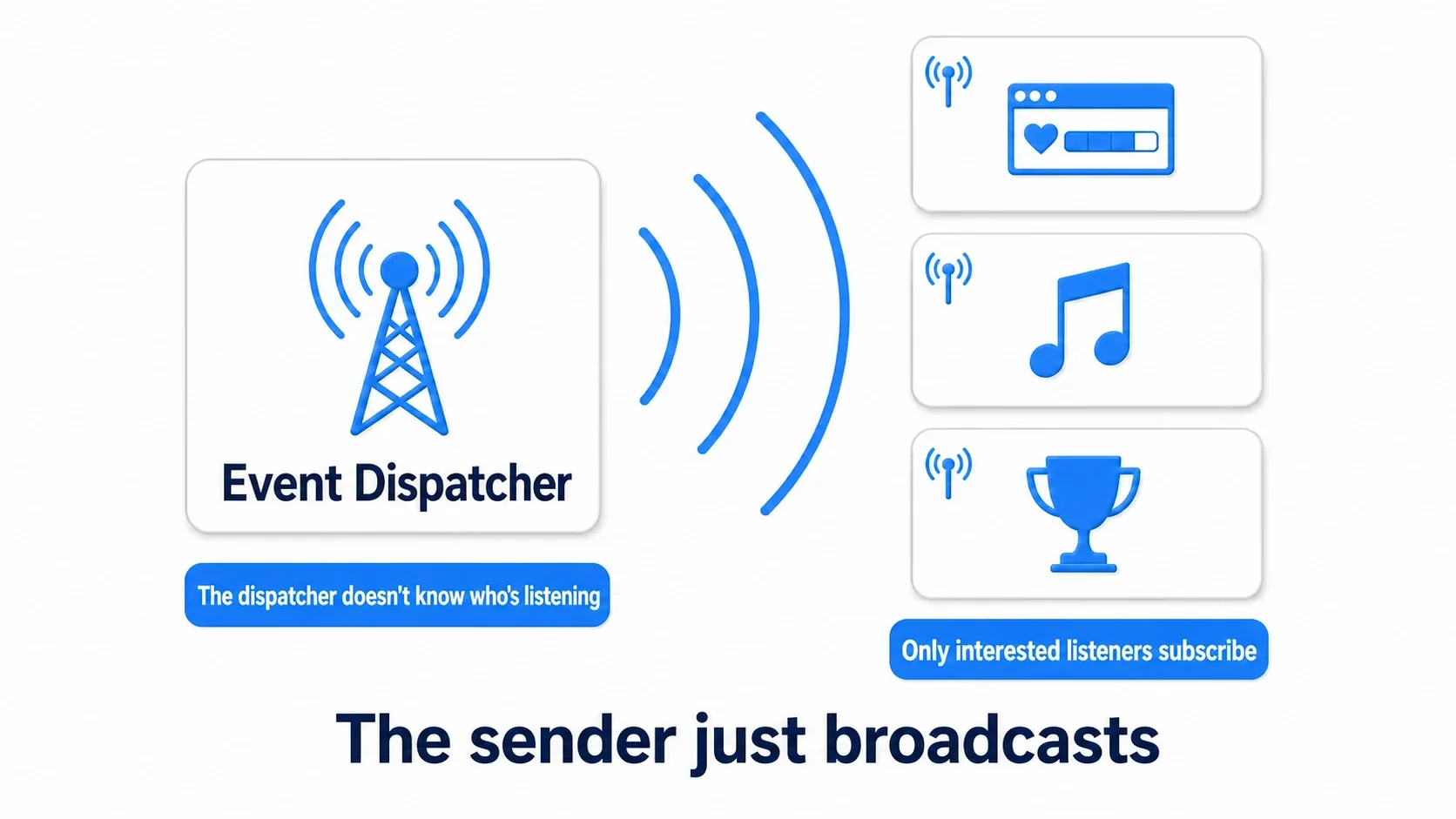 An Event Dispatcher tower broadcasting without knowing who is listening, while UI, audio, and achievements subscribe and receive it
