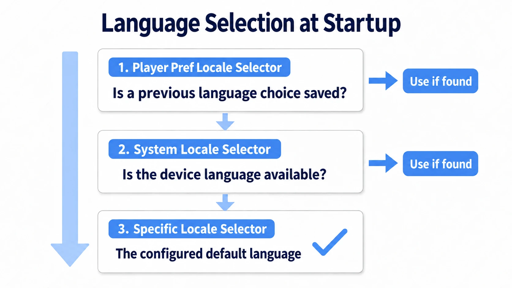Priority flow for deciding the language at startup: 1. if the Player Pref Locale Selector has the language chosen last time, decide on it; 2. otherwise the System Locale Selector uses the device language if available; 3. otherwise the Specific Locale Selector decides on the default language