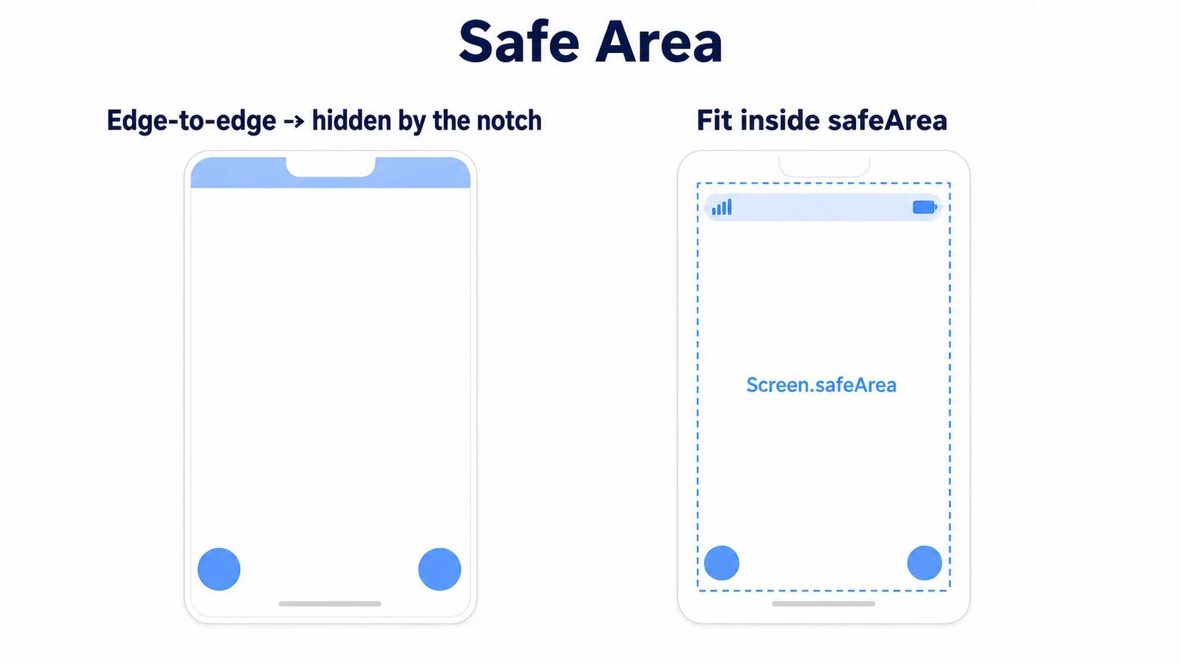 Safe area diagram. On a device with a notch and a home indicator, a health bar and buttons placed edge-to-edge get hidden behind the notch, versus fitting the UI inside Screen.safeArea to steer clear of the notch