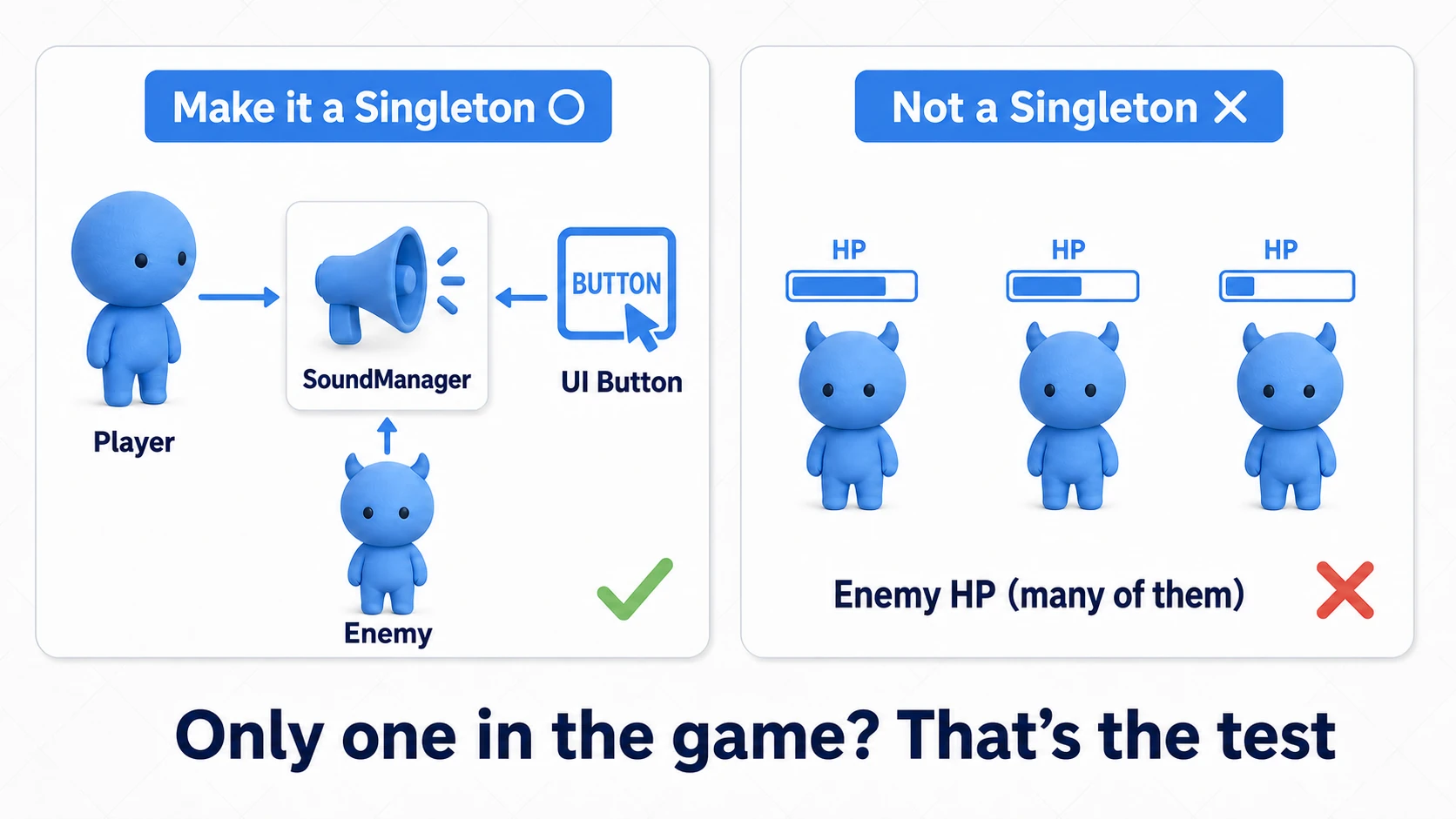 Drawing the Singleton boundary: arrows from the player, UI, and enemies converge on the single SoundManager, while enemy HP — which exists in multiples — is never a Singleton