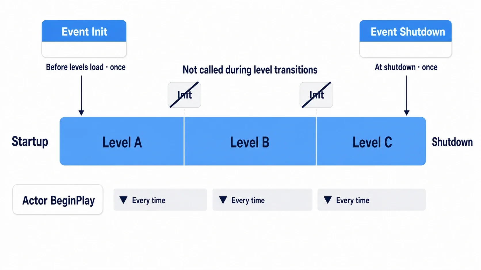 A timeline of launch, Level A, Level B, and quit showing Init firing once at launch and Shutdown once at quit, with neither firing on level transitions