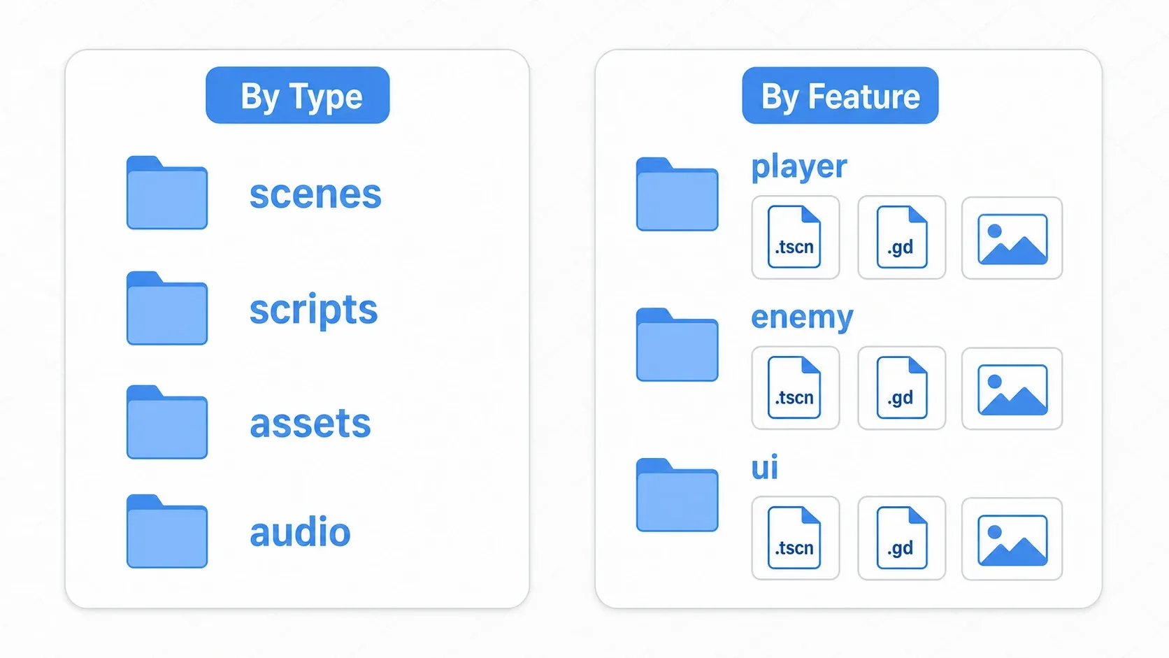 Comparison of type-based and feature-based folder structures. The type-based layout groups by kind (scenes/scripts/assets/audio). The feature-based layout creates a folder per feature (player/enemy/ui) holding that feature's scenes, scripts, and assets