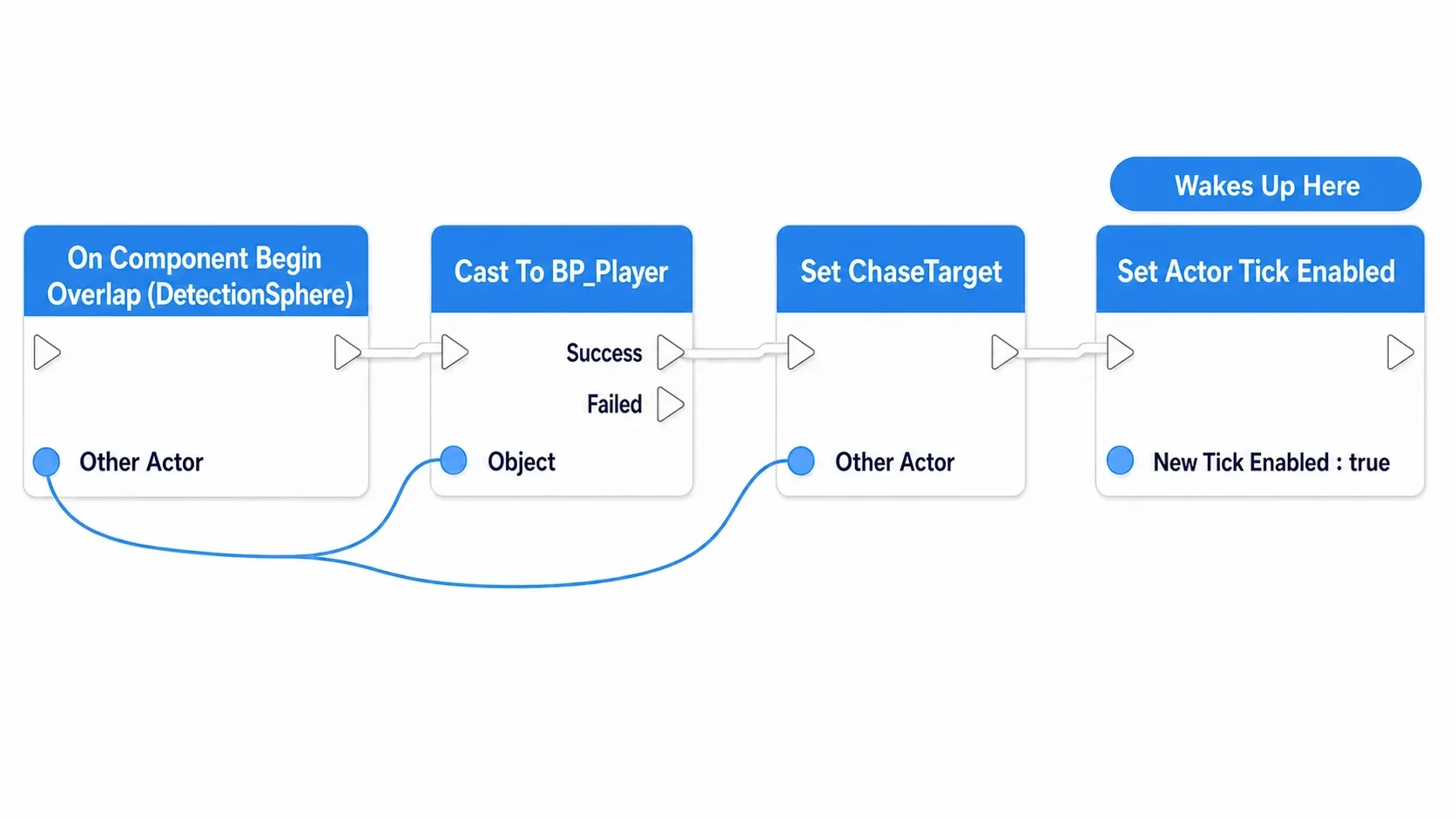 Node graph where the detection range Overlap runs through Cast To BP_Player, sets ChaseTarget, and starts the ChaseStep Timer