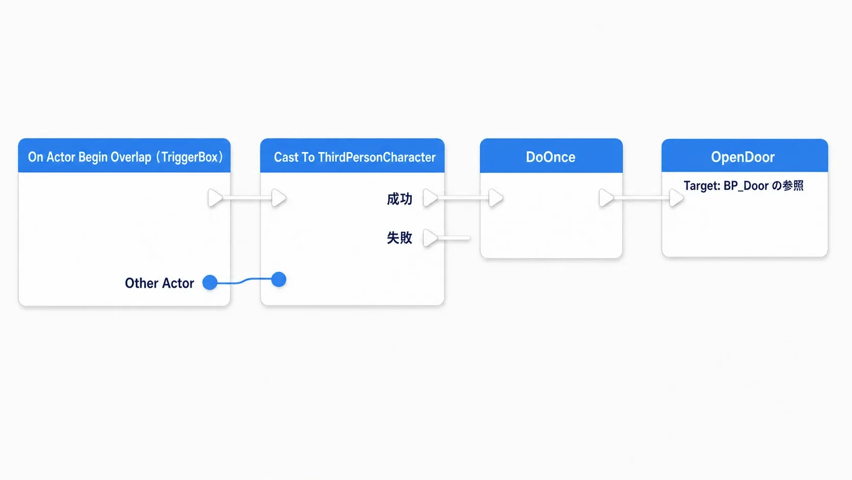 Level BlueprintでOn Actor Begin OverlapからCast To ThirdPersonCharacter、DoOnceを経て配置済みBP_DoorのOpenDoorを呼ぶ完成ノードグラフ