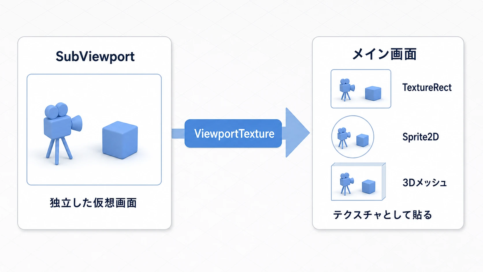 SubViewport（カメラと立方体が映る独立した仮想画面）がViewportTextureを介してメイン画面のTextureRect・Sprite2D・3Dメッシュに貼られる流れを示した図